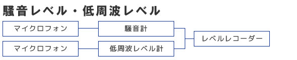 騒音レベル・低周波レベル